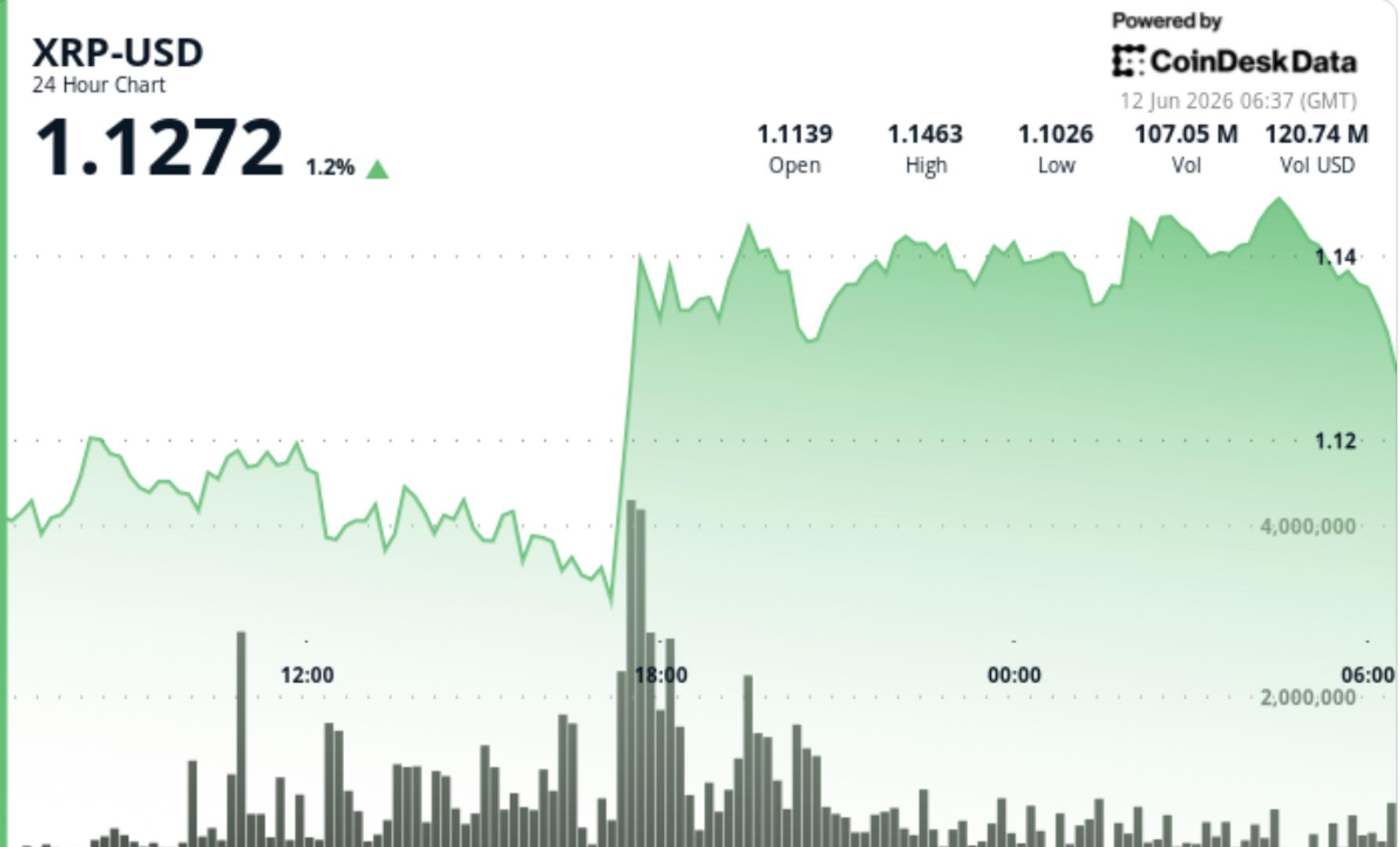 XRP springt 3% boven de $1,14, omdat institutionele aankopen voldoen aan de belangrijkste weerstandstest