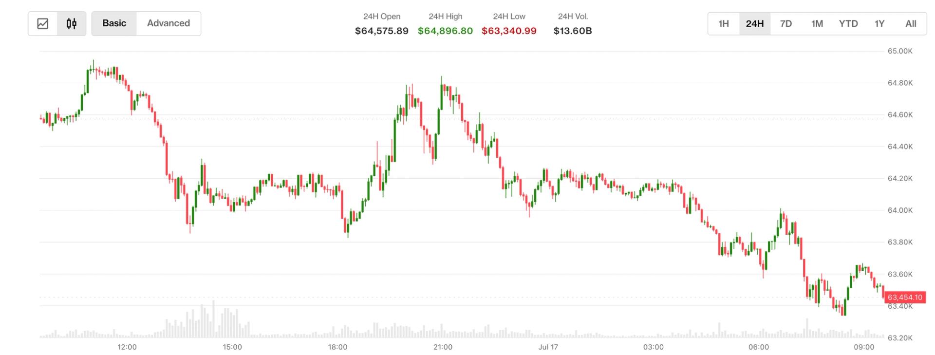 Bitcoin onder de $63.000 na nieuwe Amerikaanse aanval op Iran. De China-opmerking van Trump vergroot de onzekerheid