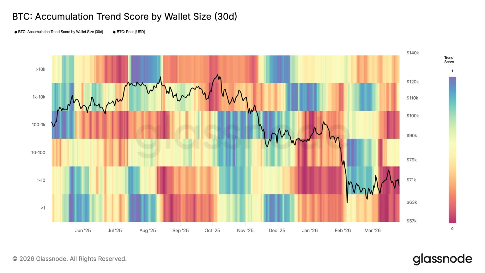 Retailbeleggers stimuleren de wijdverbreide verkoop van bitcoins naarmate de prijzen dalen