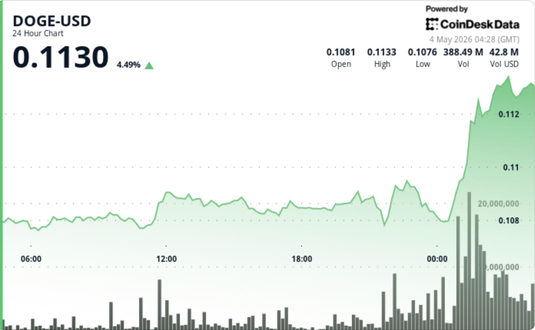 Dogecoin springt met 4% en leidt tot winst onder de majors naarmate bitcoin hoger zoomt