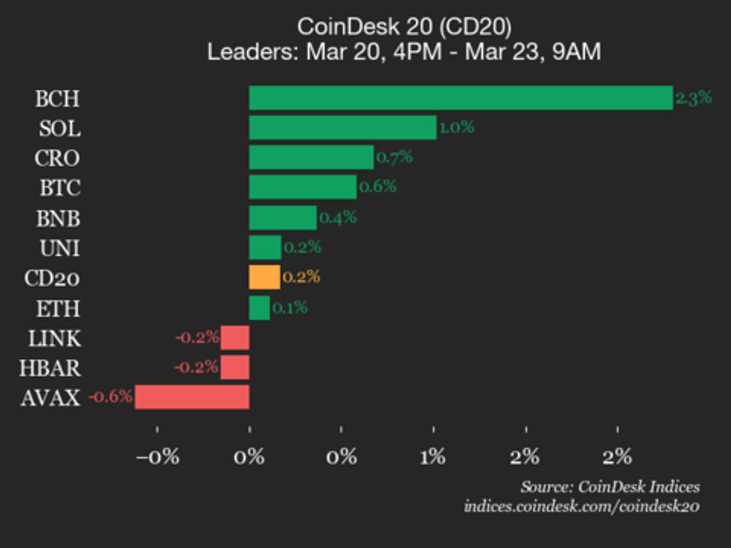 CoinDesk 20 prestatie-update: Bitcoin Cash (BCH) wint 2,3%, leidende index hoger