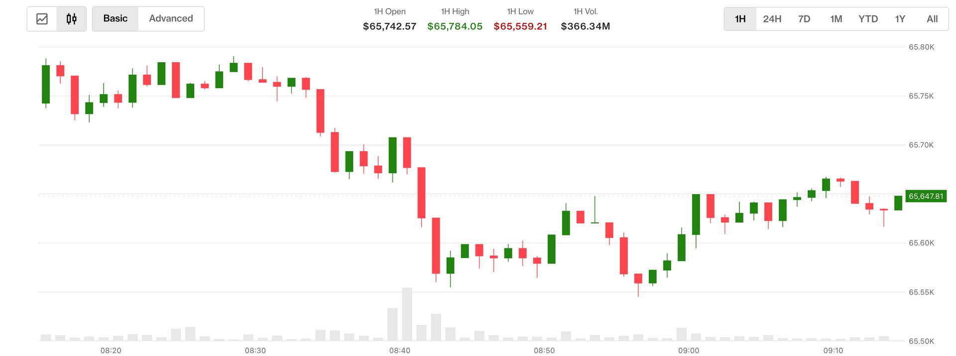 Bitcoin verwelkt naarmate de olieprijzen en de rente stijgen. De kansen van de Clarity Act dalen naar 38%