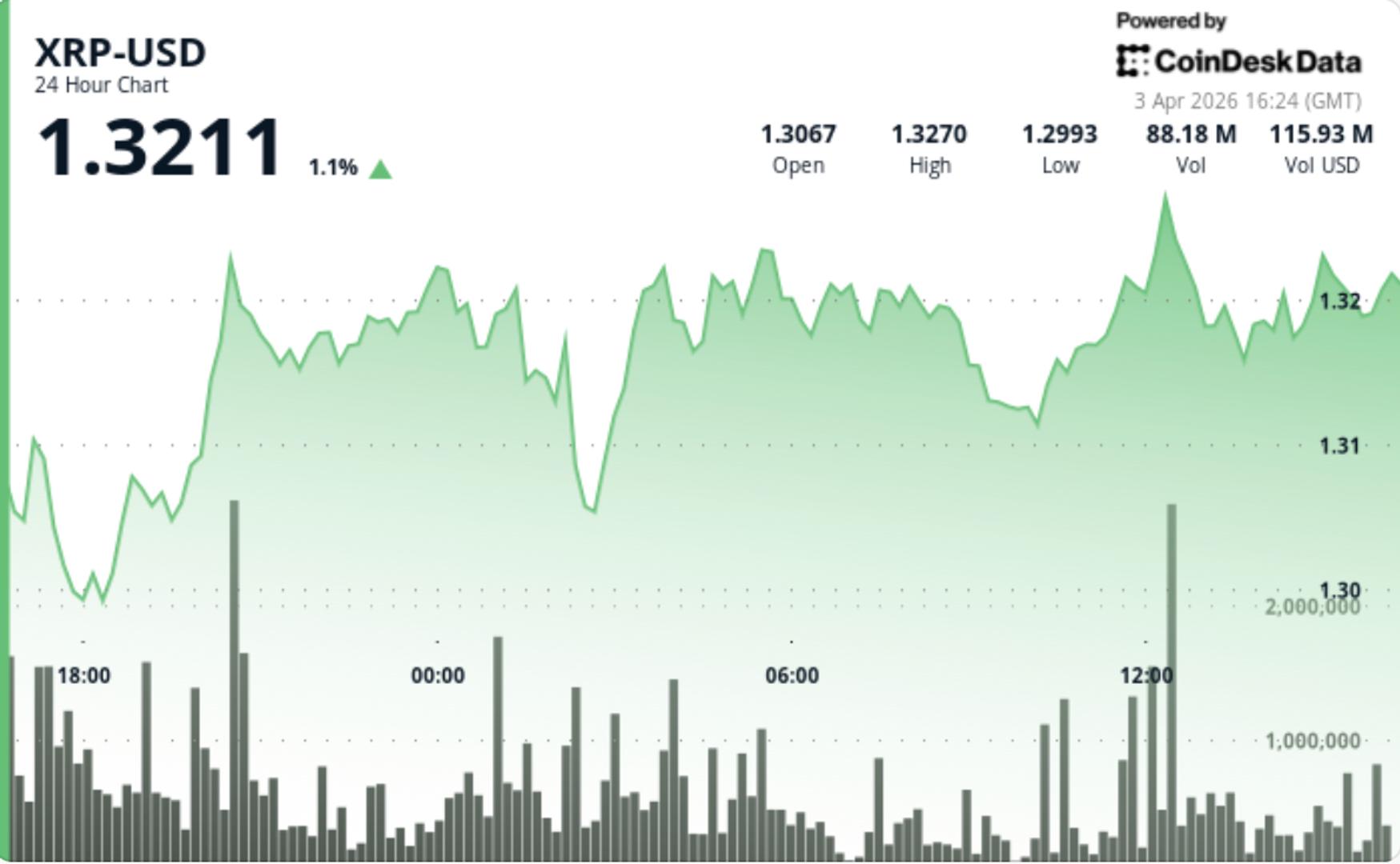 Wat nu als XRP stijgt naar $1,33, maar er niet in slaagt uit te breken