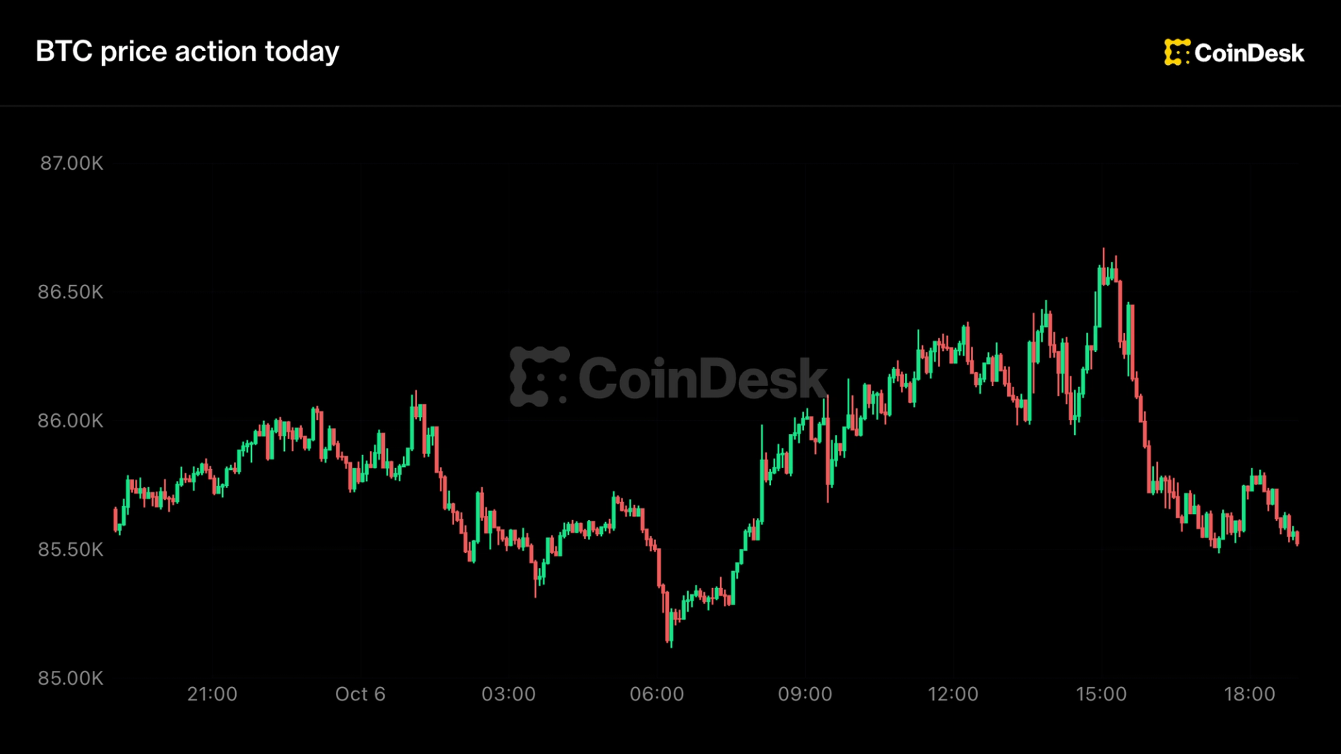 Live updates: Bitcoin remains locked in range as stocks notch another new record high