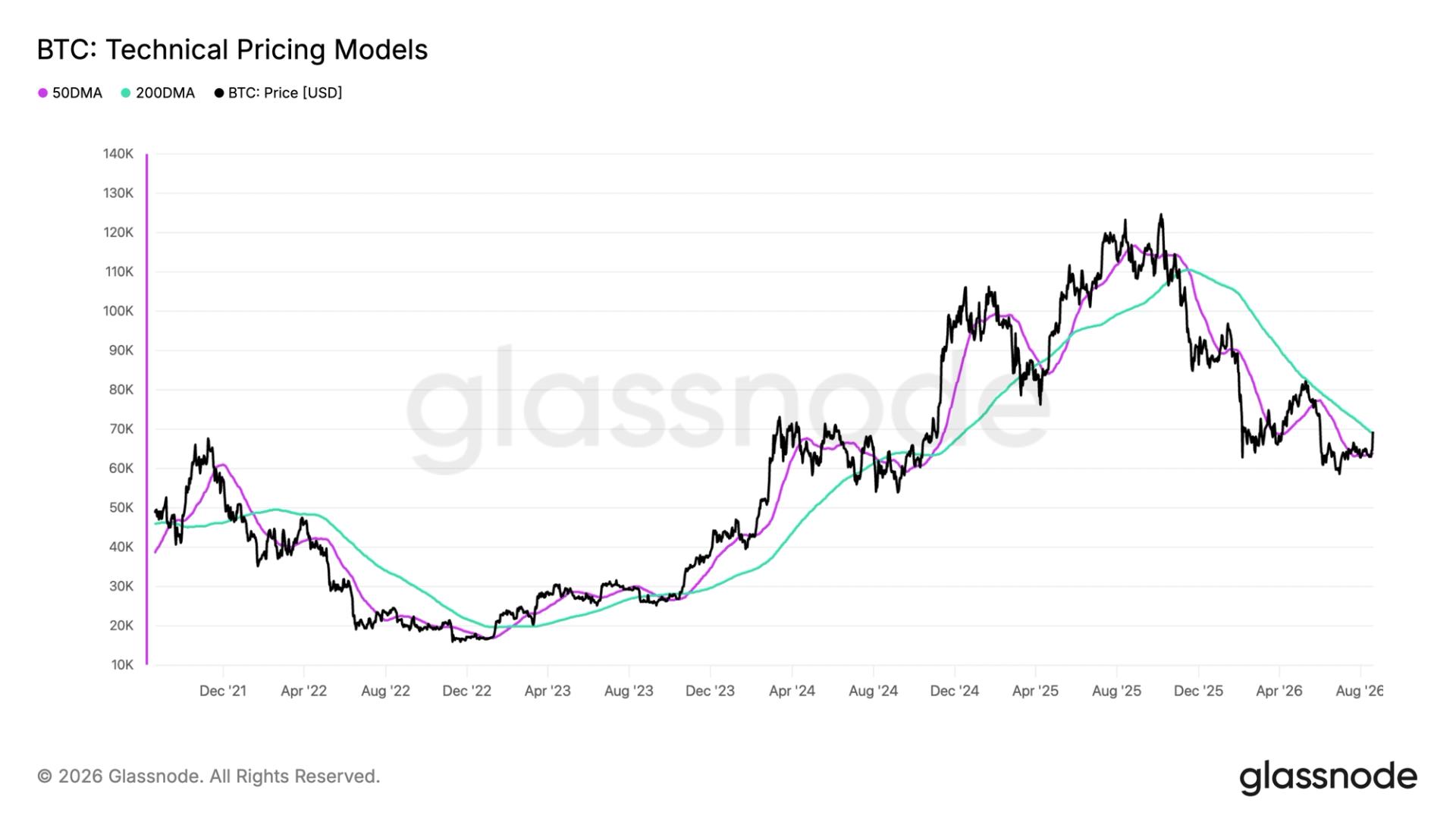 De sprong van Bitcoin boven de $71.000 zorgt voor een bullish golden cross-patroon