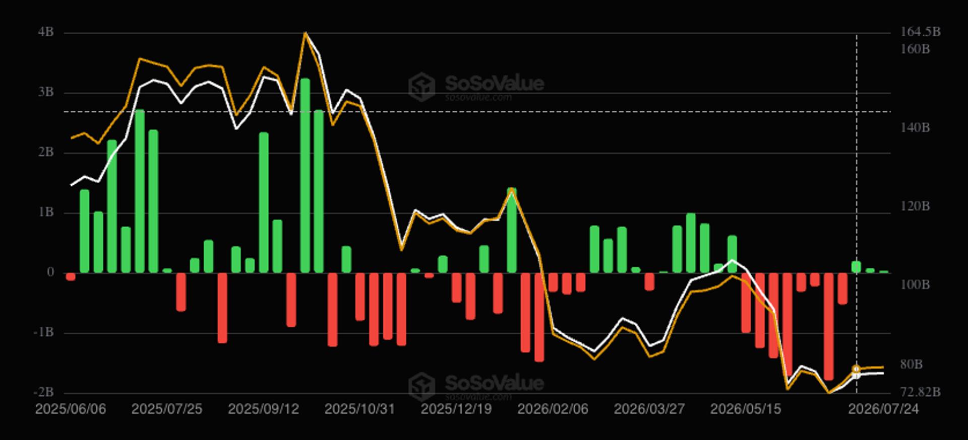 Bitcoin ETF's boeken voor de derde keer op rij een wekelijkse instroom, ondanks $465 miljoen aan verliezen in de late week