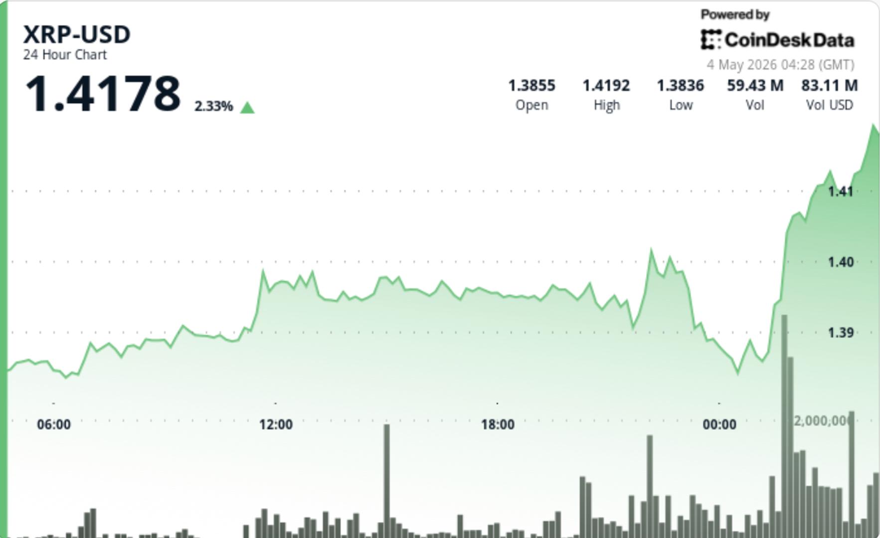 XRP zoomt boven de $1,40 in op een stijgend volume, waardoor de nadruk wordt gelegd op een verdere uitbraak