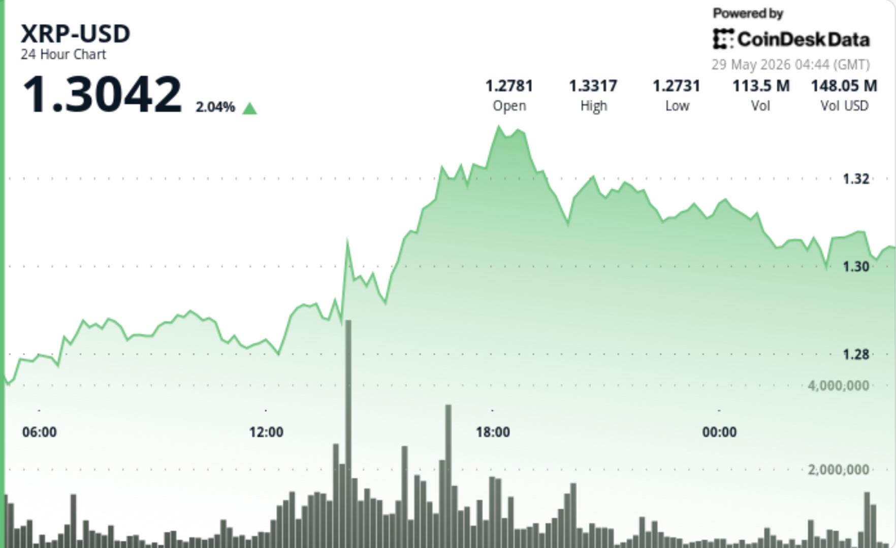 XRP herstelt zich boven de $1,30 na een volumestijging, maar beren beheersen nog steeds het grotere geheel