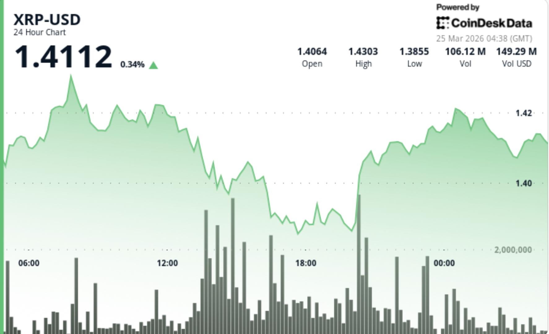 XRP houdt bijna $1,41 vast naarmate het bereik kleiner wordt en de breakout-setup toeneemt