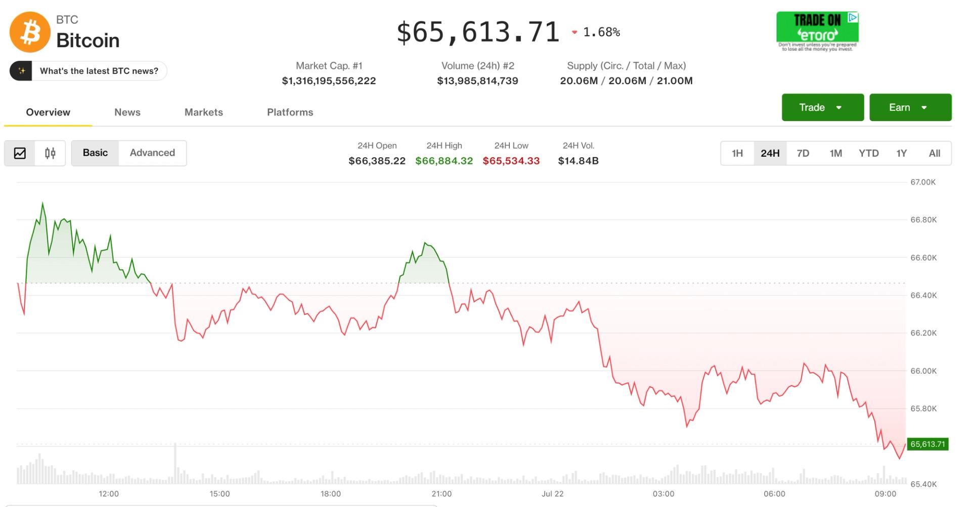 Live updates: Bitcoin zakt onder de $66.000 terwijl de oliegolf de kracht van de risicomarkten wegneemt