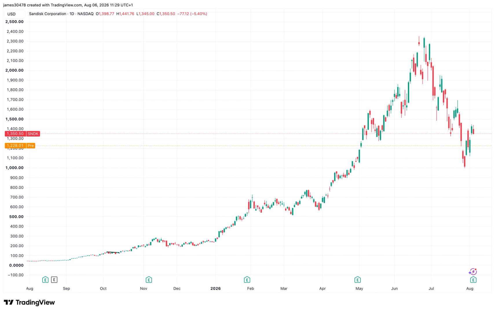 Waarom Sandisk en Western Digital 10% crashten en wat dit betekent voor Bitcoin