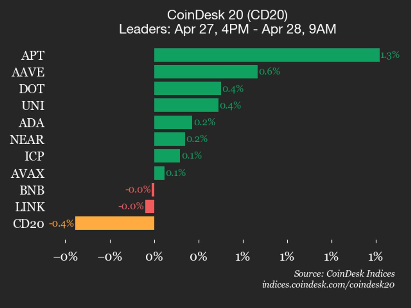 CoinDesk 20 prestatie-update: Stellar (XLM) daalt met 1,7% naarmate de index lager beweegt