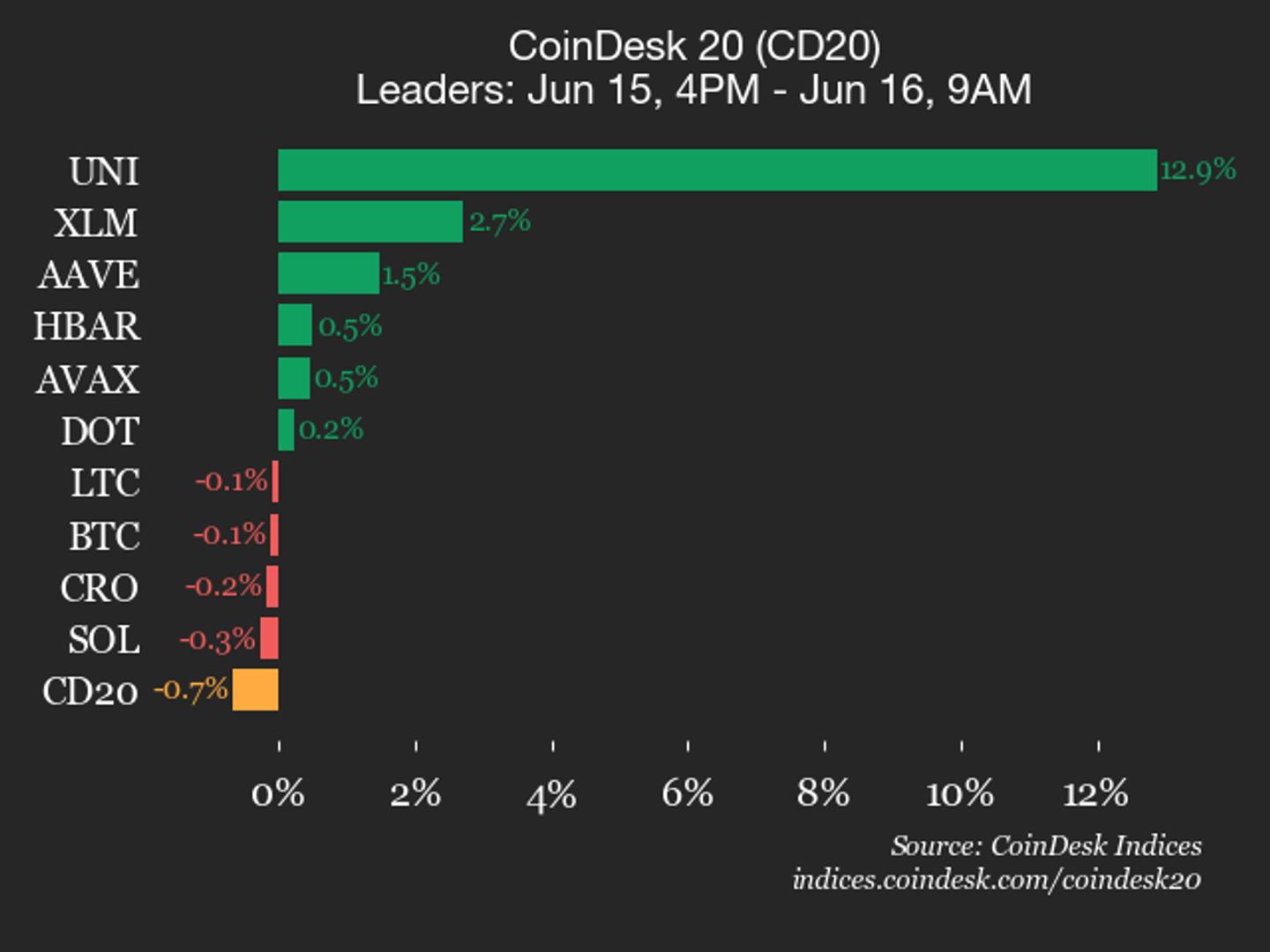 CoinDesk 20 prestatie-update: Uniswap (UNI) wint 12,9% terwijl de index lager handelt