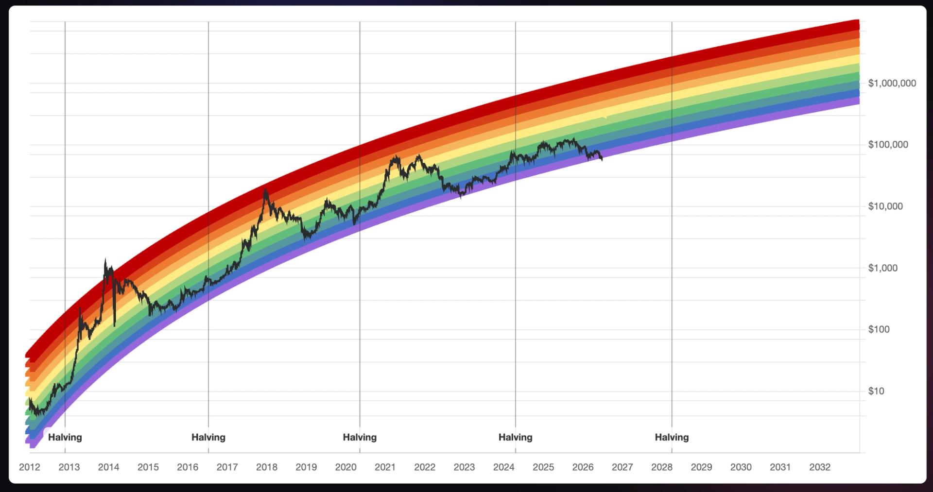 Bitcoin is zojuist onder de bodem van zijn beroemde Rainbow Chart doorgedrongen en belandde in de ‘BTC is dead’-zone