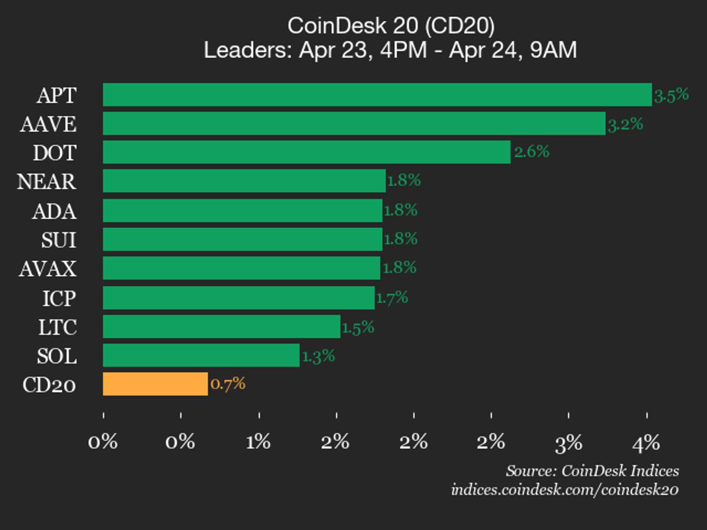CoinDesk 20 prestatie-update: Aptos (APT) wint 3,5%, leidende index hoger