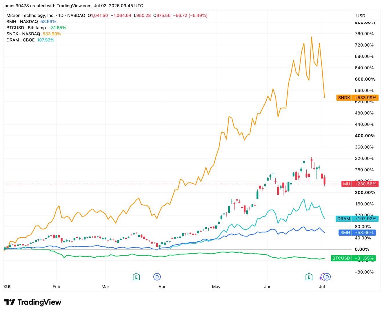 Geheugen- en halfgeleideraandelen verliezen momentum, bitcoin herstelt zich als teken van een veranderende focus van beleggers