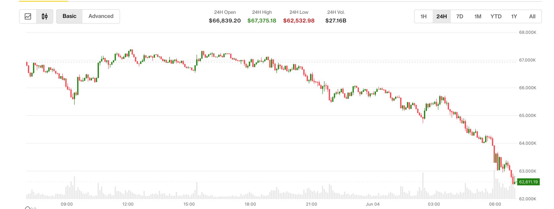 Bitcoin zakt voor het eerst sinds februari onder de $63.000, terwijl de prijsuitverkoop toeneemt