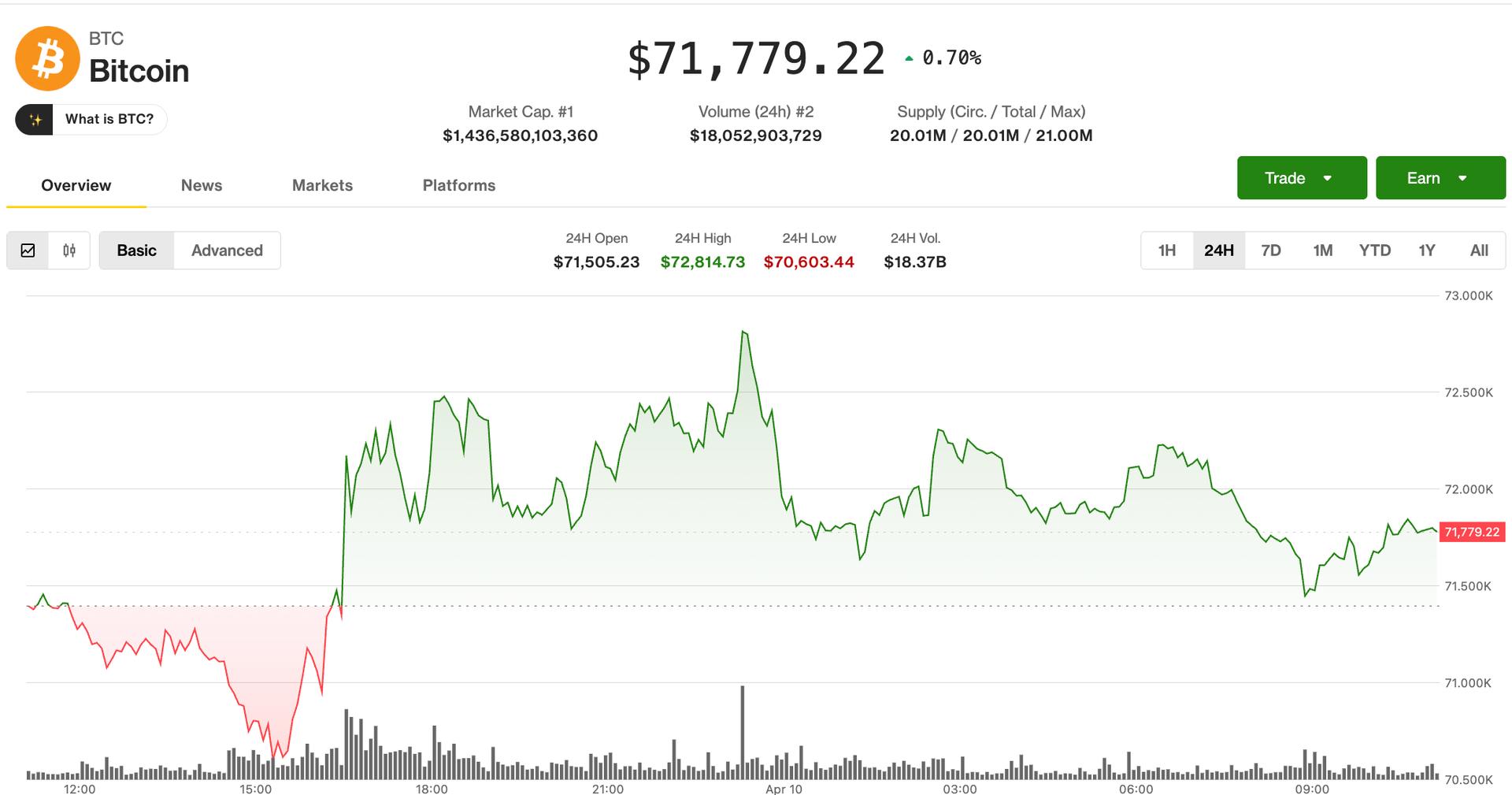Bitcoin blijft stabiel terwijl inflatiegegevens opdoemen en zich een bittensordrama ontvouwt