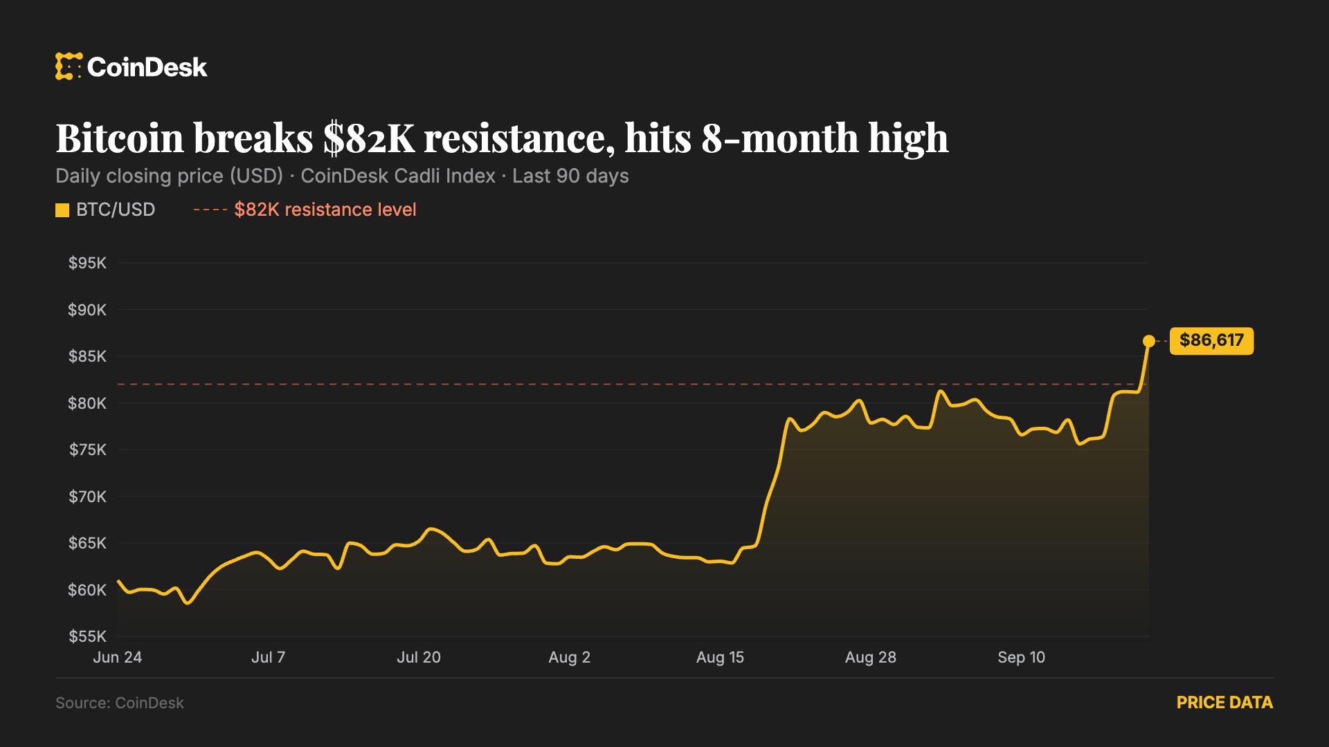 Bitcoin zou $90.000 kunnen testen nadat de shorts onder druk staan, maar handelaren waarschuwen dat de hefboomwerking toeneemt