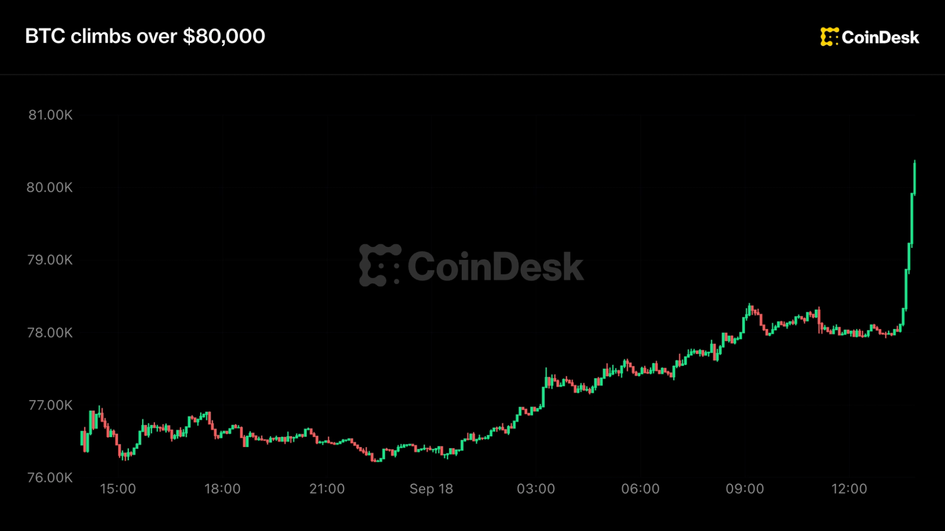 Live updates: Bitcoin stijgt tot meer dan $80.000 terwijl crypto het falen van Clarity en hogere rentetarieven van zich afschudt