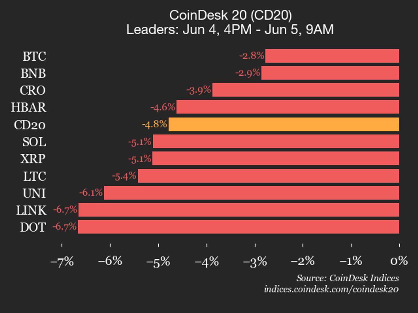 CoinDesk 20 prestatie-update: Bitcoin (BTC) prijs daalt met 2,8% naarmate de index daalt