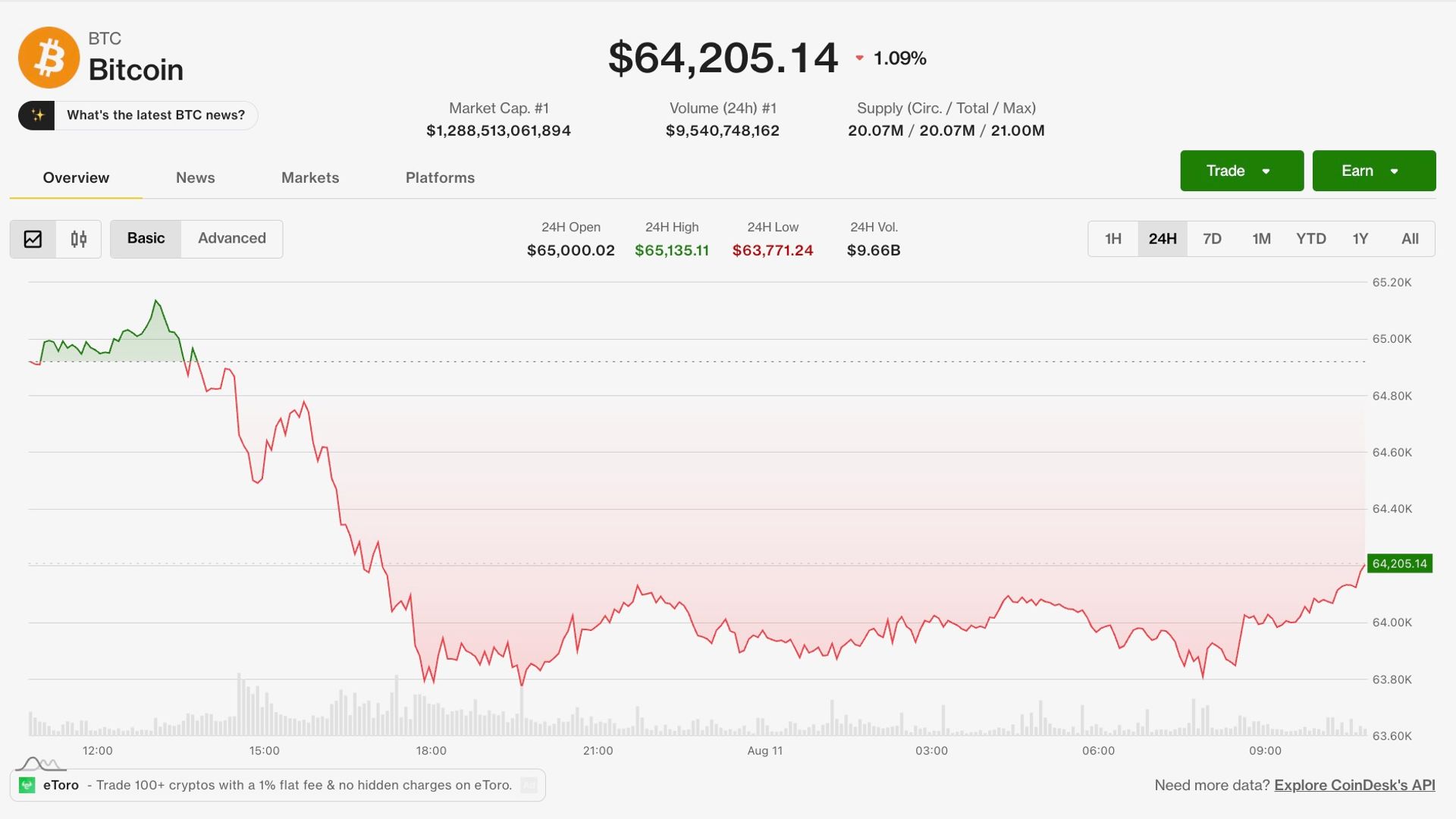 Bitcoin bleef onder de $65.000 steken, terwijl de hoop van Hormuz verdampte, terwijl XRP bijna onder de $1 zakte