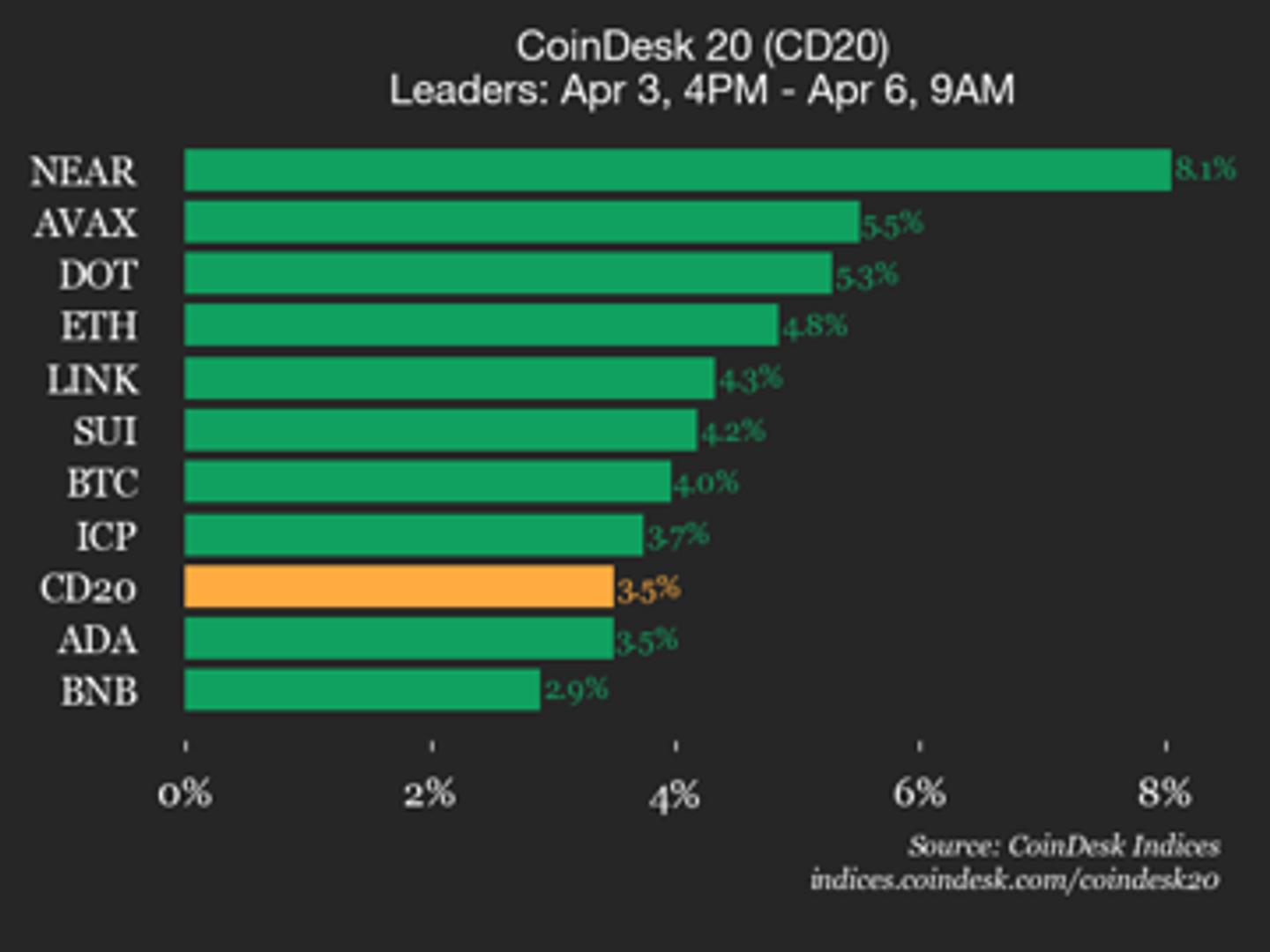 CoinDesk 20 prestatie-update: NEAR Protocol (NEAR) stijgt dit weekend met 8,1%