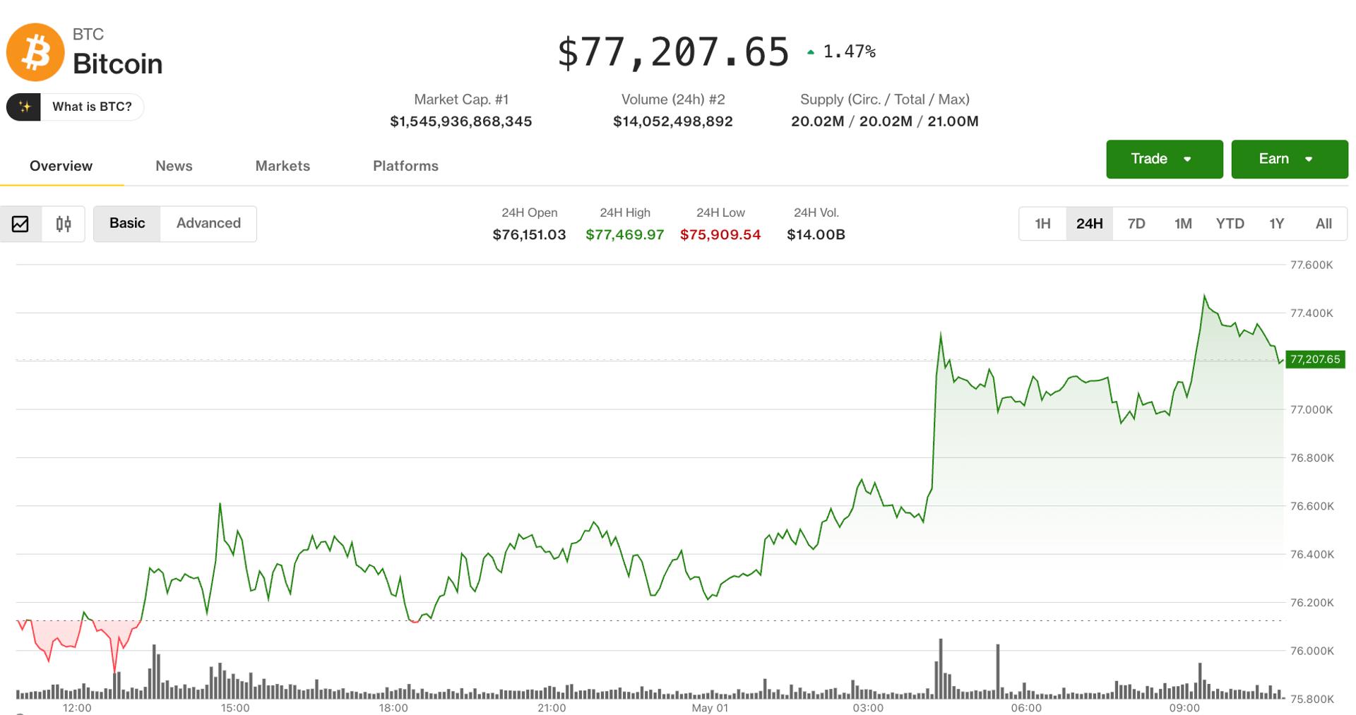 Bitcoin tikt hoger, maar blijft gebonden aan het bereik omdat handelaren een korte bias behouden