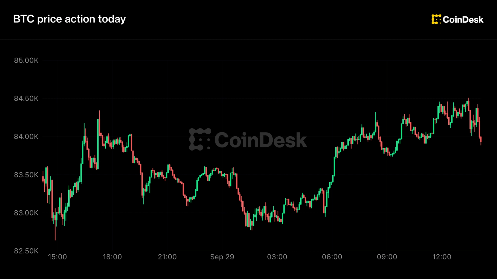 Live updates: Bitcoin turns lower as rates rise, consumer confidence plunges