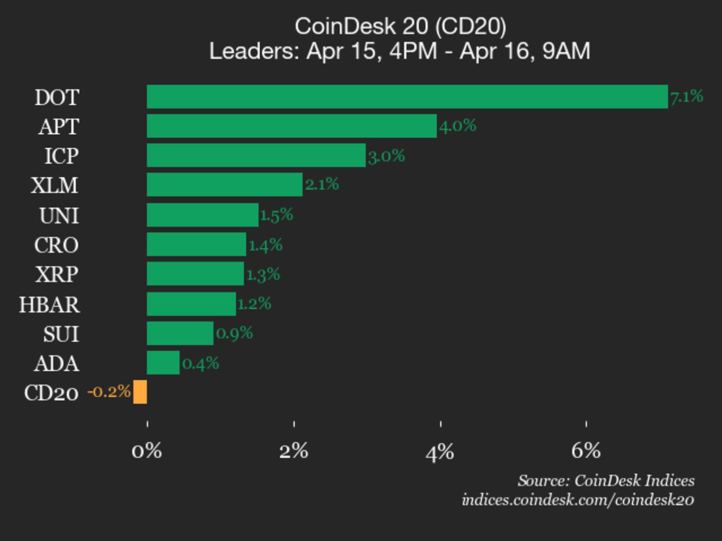 CoinDesk 20 prestatie-update: Ethereum (ETH)-prijs daalt met 1,3% naarmate de index lager handelt