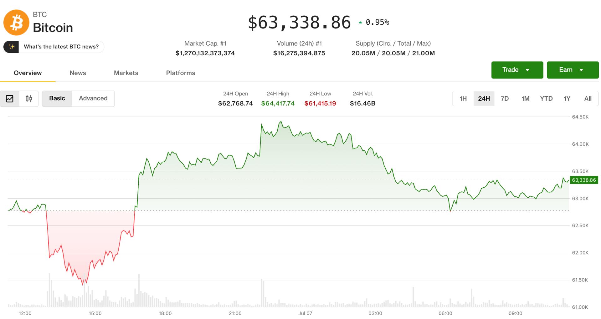 Bitcoin stagneert nu de daling van de open rente vragen oproept over de uithoudingsvermogen van de rally