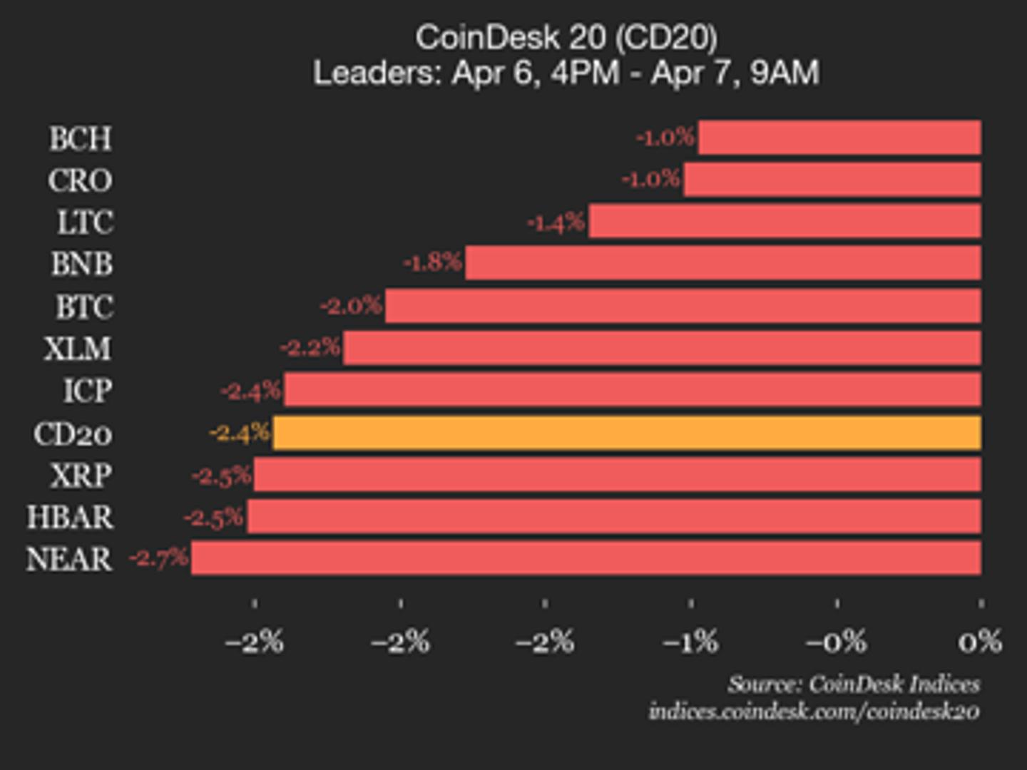 CoinDesk 20 prestatie-update: de index daalt met 2,4% omdat alle componenten lager handelen