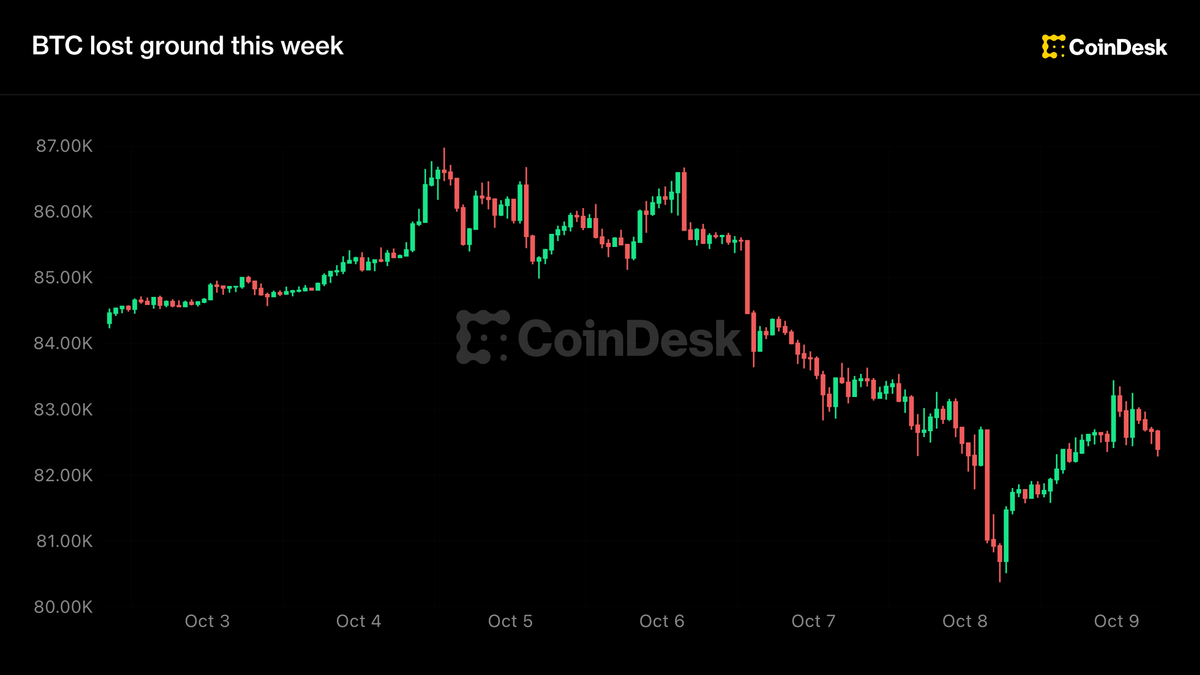 Live updates: Bitcoin slips from day's highs, set to close week with a loss