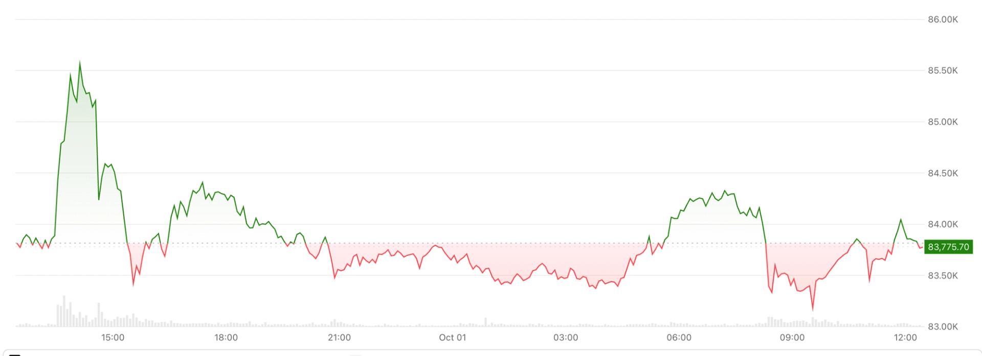 Bitcoin kicks off new quarter in the old $82,000-$85,000 price range