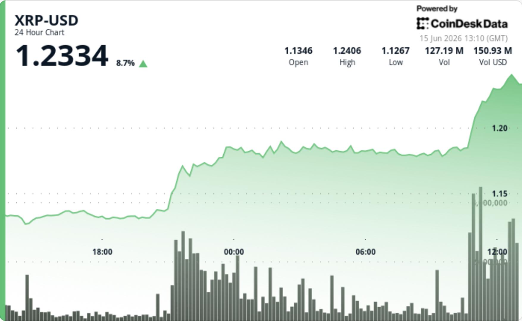XRP schiet 8% omhoog boven $1,20 tijdens de eerste grote doorbraak sinds de uitverkoop in juni