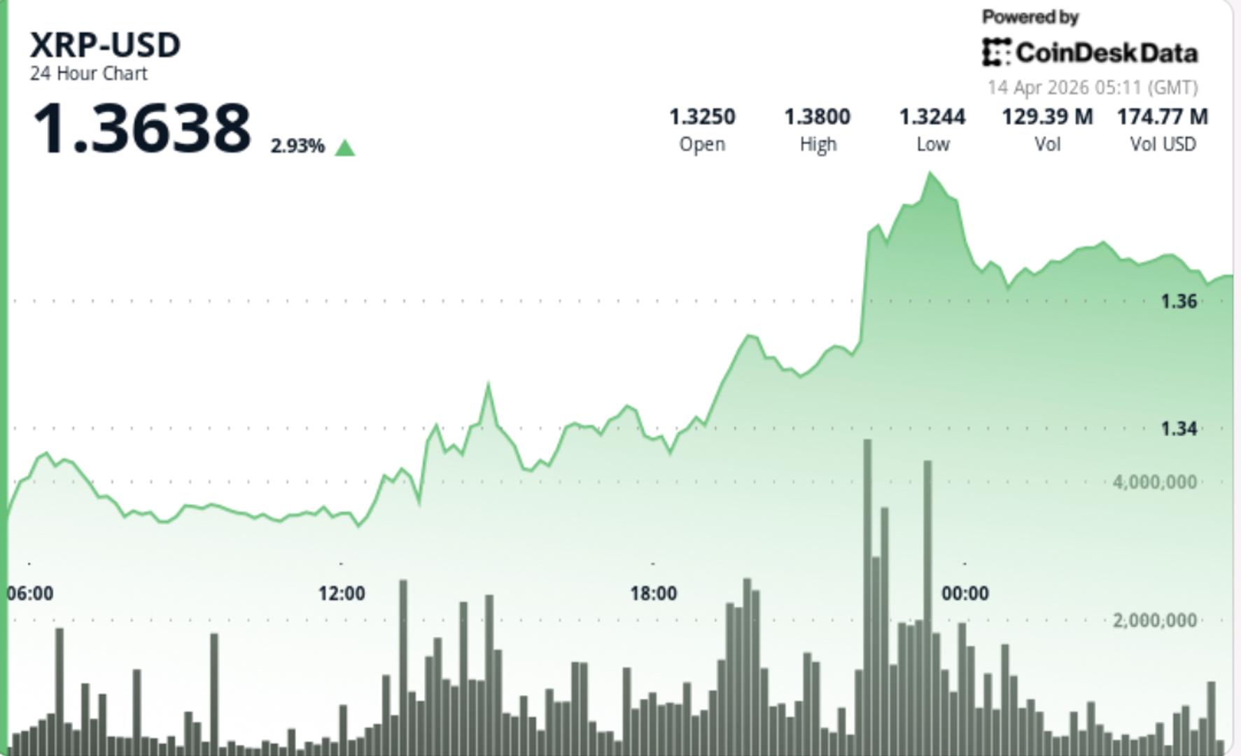 XRP stijgt met 3% naar $1,37 naarmate de accumulatie toeneemt, maar de belangrijkste doorbraak ligt nog in het verschiet