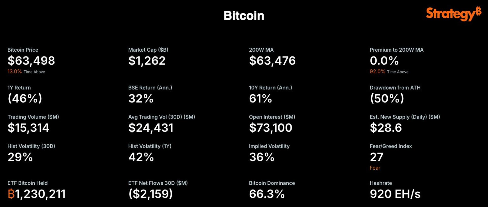 De strategie van Michael Saylor volgt nu het 200-weeks voortschrijdend gemiddelde van Bitcoin
