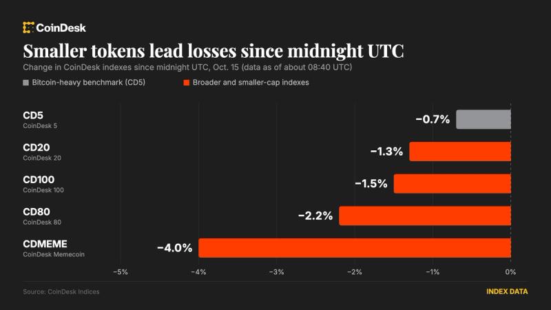 Altcoins lead crypto declines as Asian stocks drop; bitcoin little changed since midnight