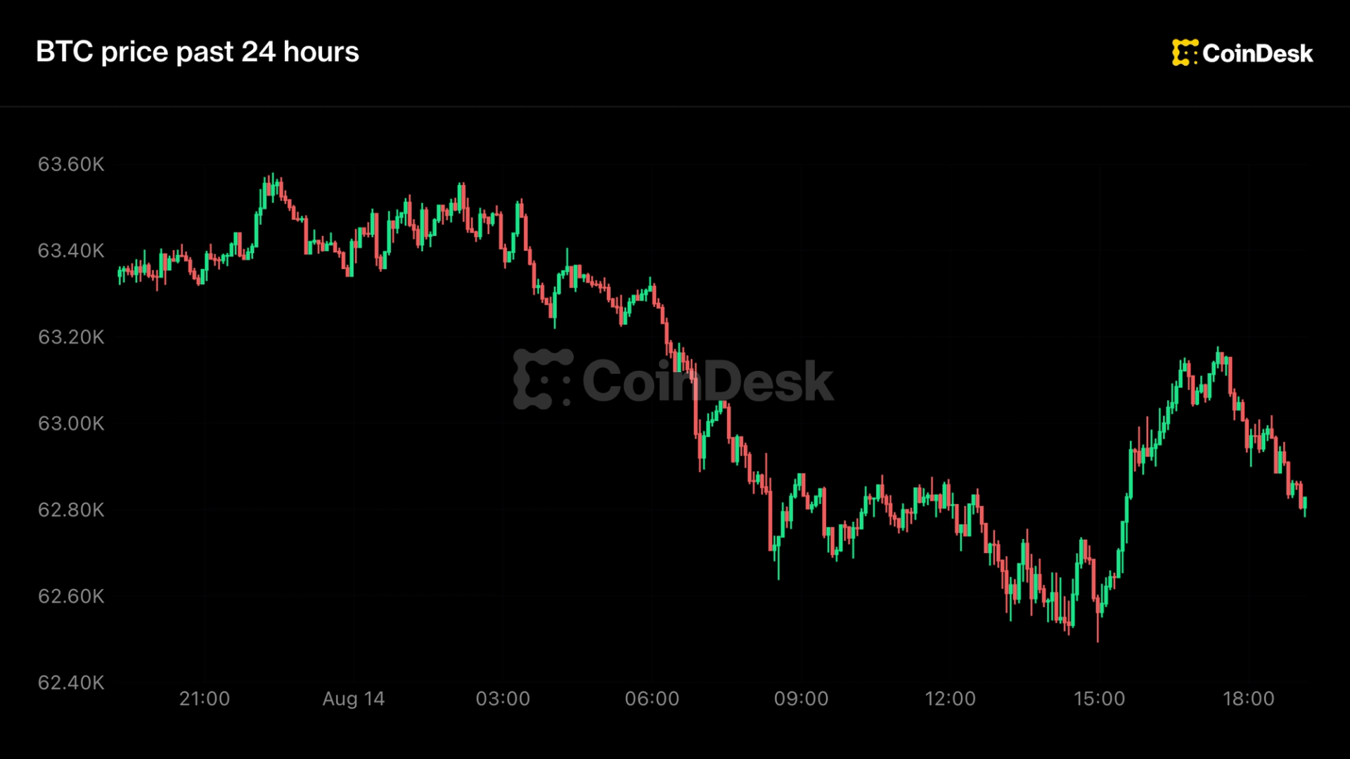 Live updates: Bitcoin zakt terug naar $63.000; MSCI dreigt Strategie uit te sluiten van indices