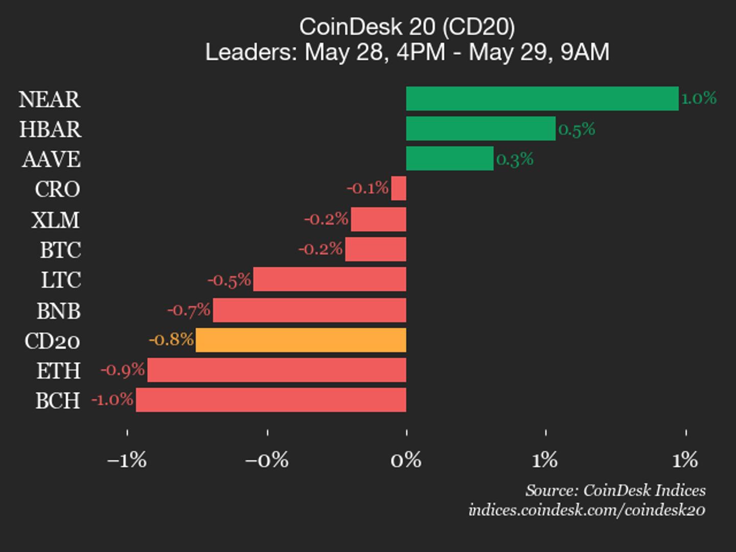 CoinDesk 20 prestatie-update: Bittensor (TAO) daalt met 4%, leidende index lager