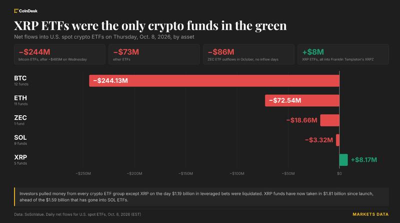 Live updates: Bitcoin climbs back above $83,000; XRP ETFs only crypto funds with inflows Thursday