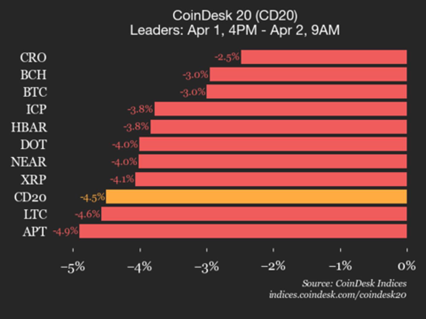 CoinDesk 20 prestatie-update: de index daalt met 4,5% omdat alle componenten lager handelen