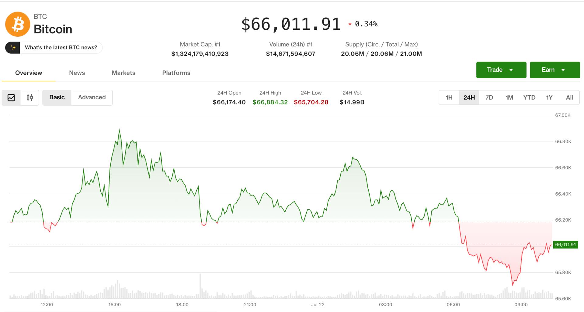 Bitcoin trekt zich terug van het hoogste punt in één maand nu de olieprijs de $85 overtreft en de zorgen over inflatie weer de kop opsteken