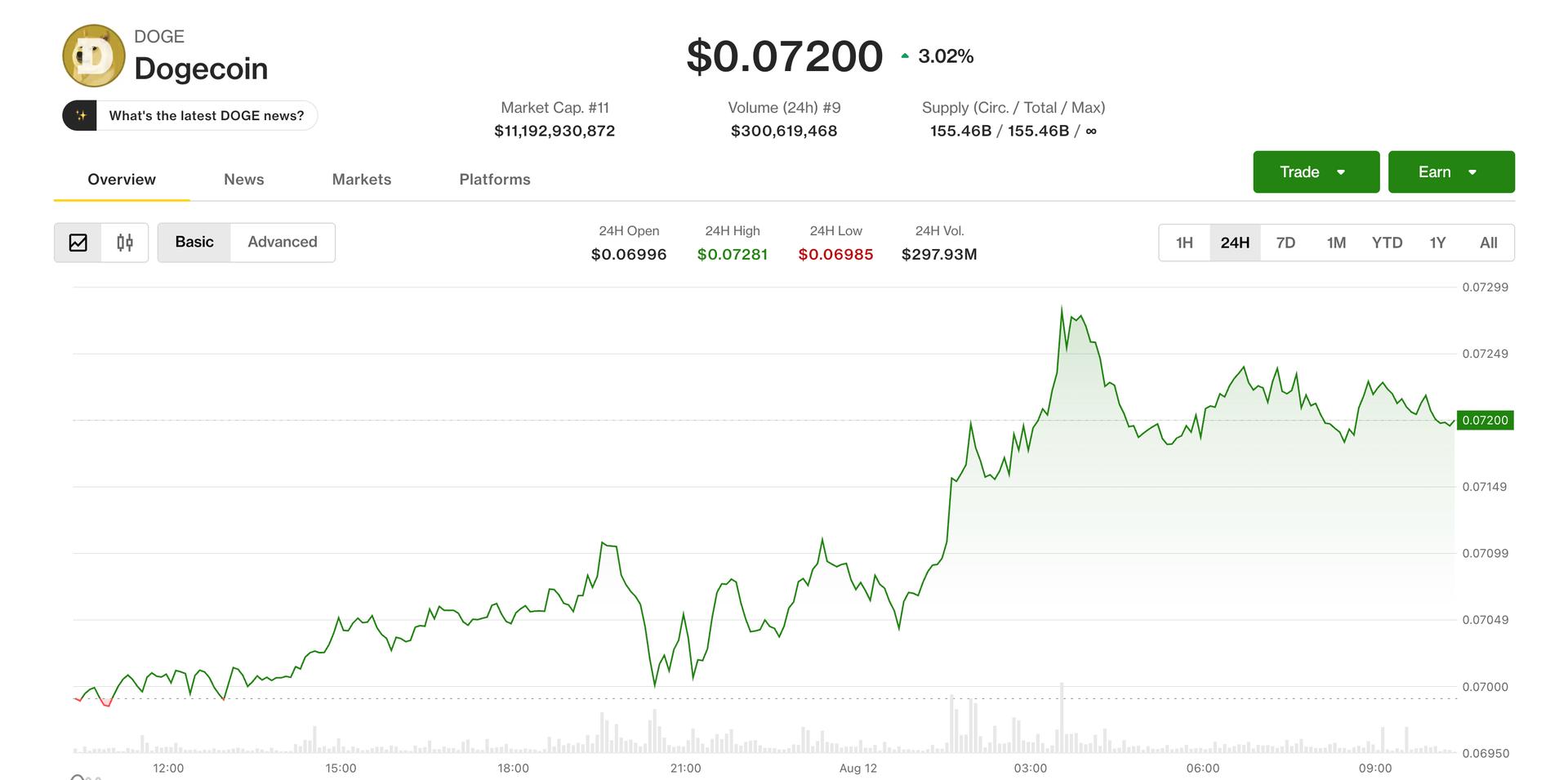 Dogecoin en BNB leiden de majors hoger terwijl Bitcoin richting de $63.700 zakt