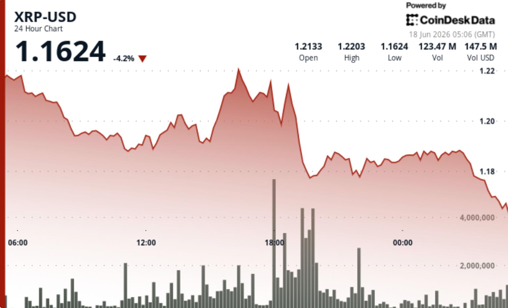 XRP zakt 4% onder de $1,20 nadat de breakout-rally dicht bij belangrijke weerstand blijft steken