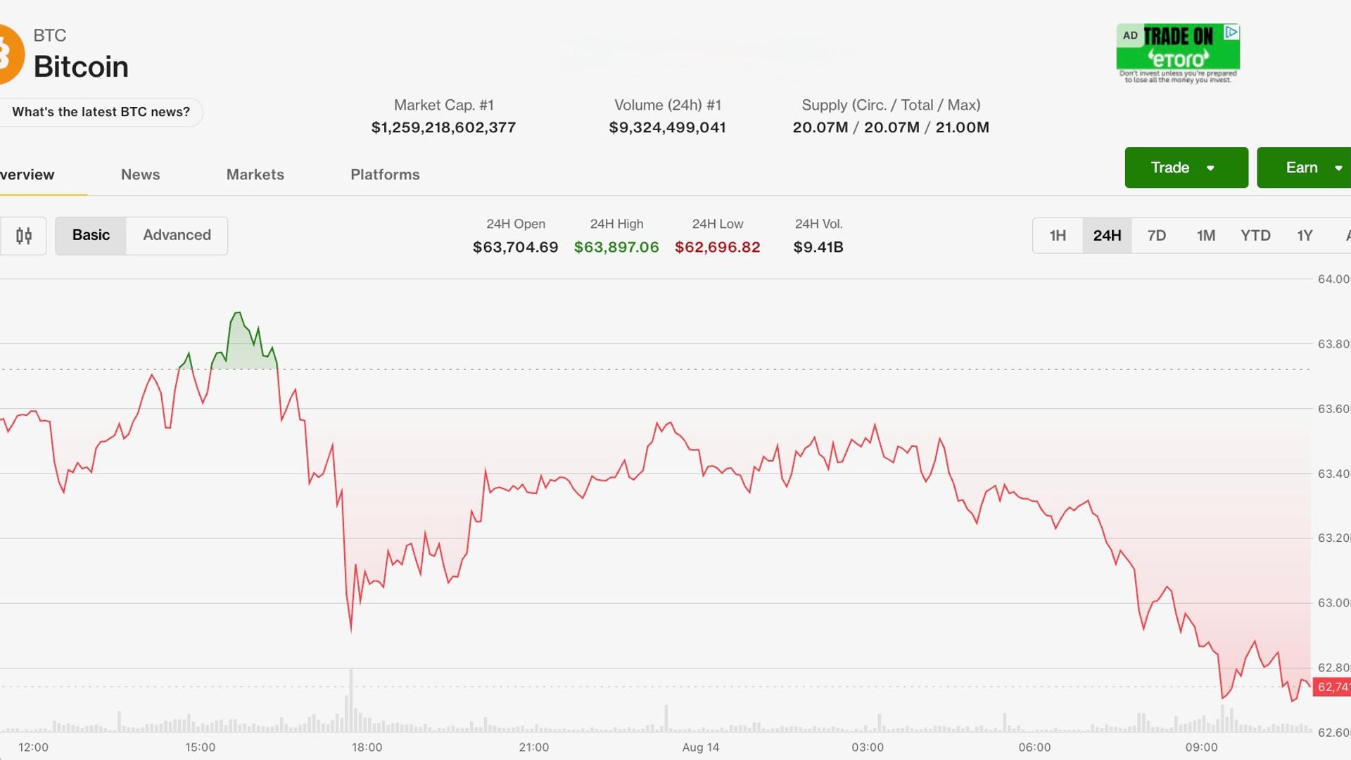 Bitcoin zakt omdat de Amerikaanse inflatie er niet in slaagt winst te genereren, ETF's zien de eerste tweedaagse opname in augustus