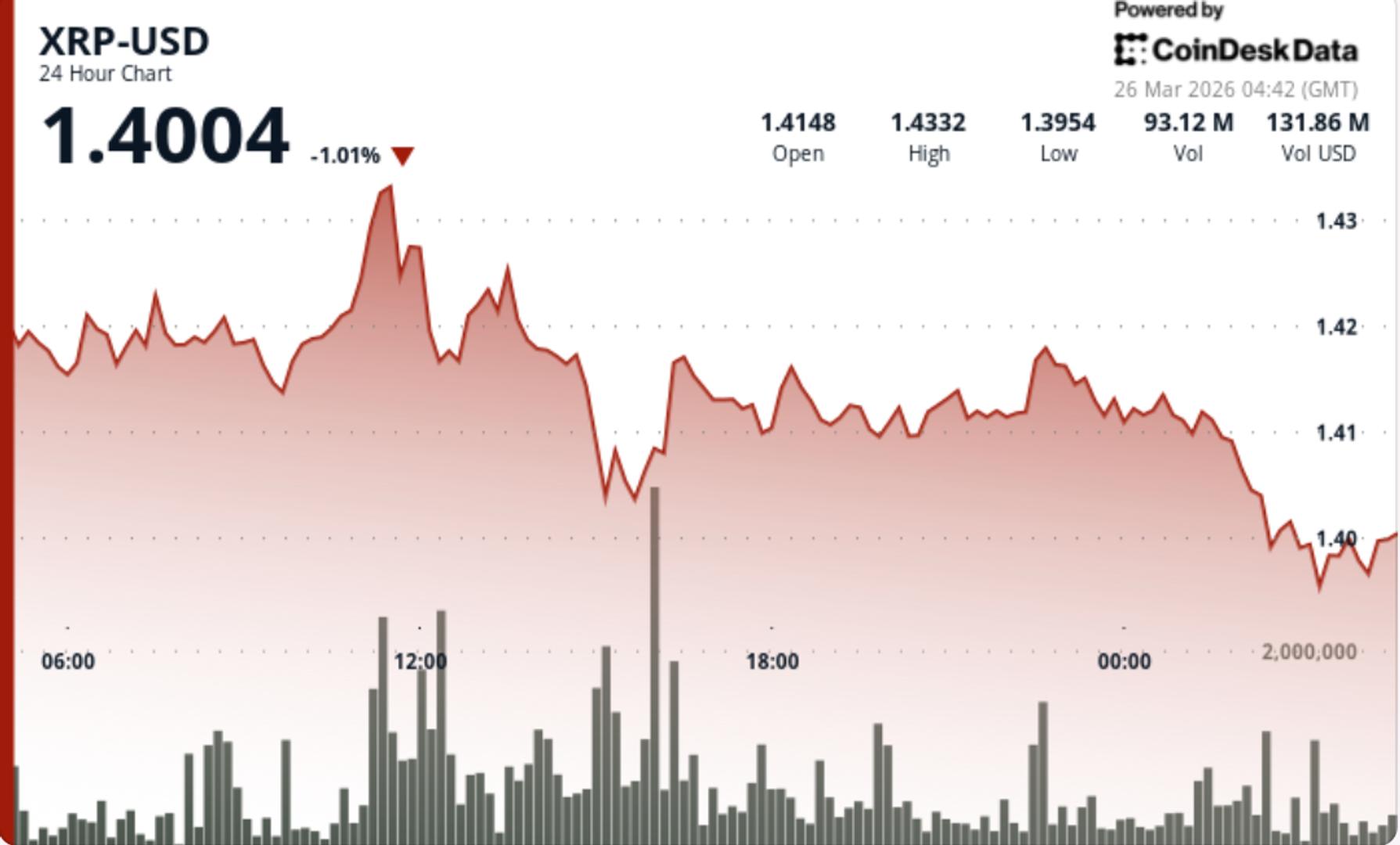 De XRP-volatiliteit bereikt een dieptepunt in de cyclus nu de steun van $1,40 in beeld komt