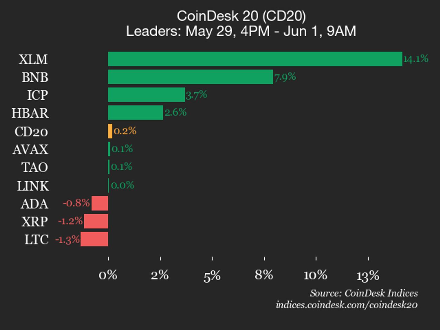 CoinDesk 20 prestatie-update: Stellar (XLM) stijgt dit weekend met 14,1%