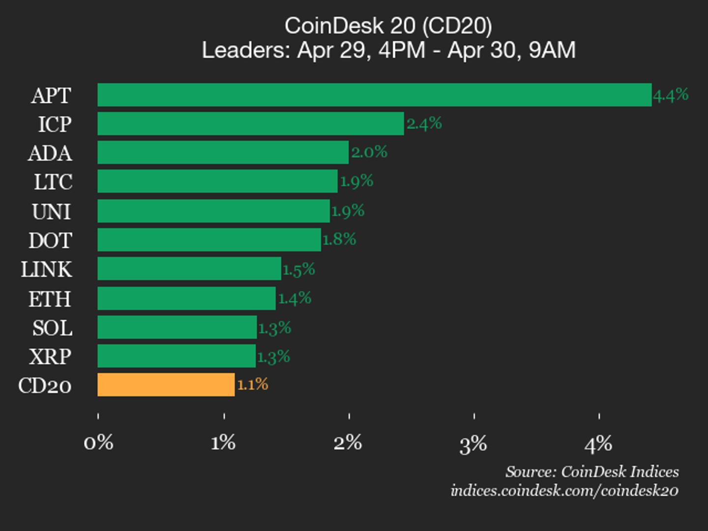 CoinDesk 20 prestatie-update: Aptos (APT) wint 4,4% naarmate bijna alle activa stijgen