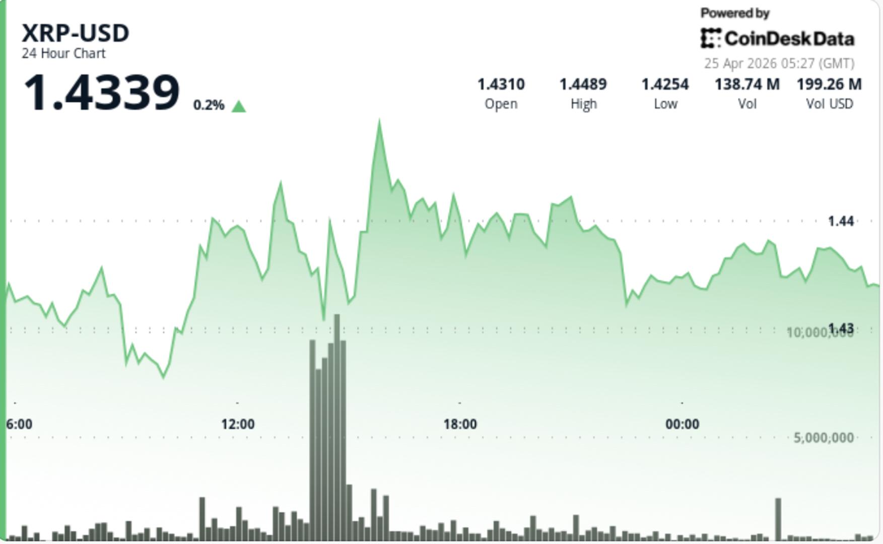 Ripple-linked XRP blijft hangen rond de $1,44 terwijl de 'triangle squeeze' een uitbraak nadert